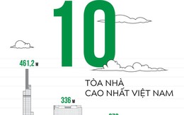 Infographic: 10 tòa nhà cao nhất Việt Nam
