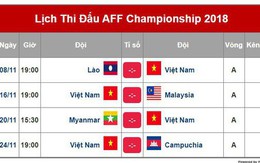 VTV không chia sẻ sóng sạch AFF Cup 2018