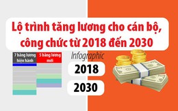Lộ trình tăng lương cho cán bộ, công chức từ 2018 đến 2030