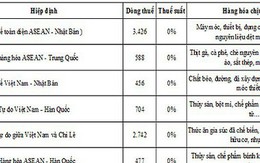 Thuế nhập khẩu về 0%: Phần thua nghiêng về doanh nghiệp Việt?