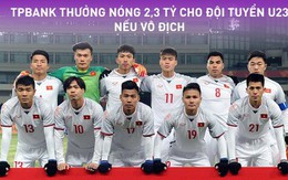 TPBank sẽ thưởng nóng Đội tuyển U23 Việt Nam 2,3 tỷ đồng nếu vô địch