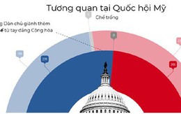 Infographics: Kết quả bầu cử Mỹ 2018 và tương quan Dân chủ-Cộng hòa