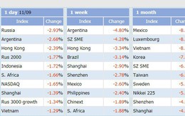 Việt Nam lọt top 3 thị trường chứng khoán giảm mạnh nhất thế giới 1 tháng qua