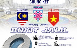 Infographic: Hai lần thua trắng ở chảo lửa Bukit Jalil của đội tuyển Việt Nam