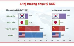 [Infographics] 4 thị trường và 5 hàng hóa đạt kim ngạch xuất khẩu trên 10 tỷ USD