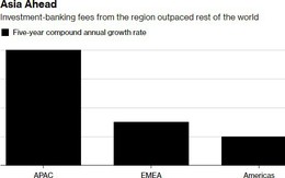 Hàng loạt nhân viên Deutsche Bank tại Hong Kong, Singapore bỏ việc