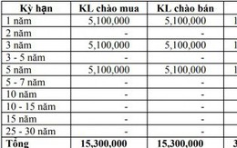 Thị trường TPCP ngày 22/1: Lãi suất thực hiện đa số kỳ hạn tăng