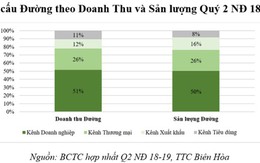 SBT - Sản lượng đường tiêu thụ tăng trưởng 11% so với cùng kỳ, nợ vay giảm mạnh
