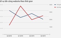 Việt Nam đứng thứ 10 thế giới có nhiều website bị tấn công