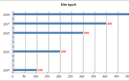 Việt Nam sẽ sớm đạt 500 tỷ USD kim ngạch ngạch xuất nhập khẩu