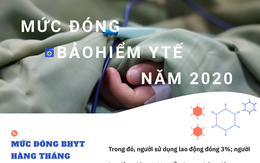 Mức đóng BHYT năm 2020 thay đổi như thế nào?