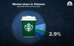 CNBC: 3 lý do tại sao Starbucks thành công khắp thế giới nhưng chỉ chiếm chưa tới 3% thị phần cà phê ở Việt Nam?