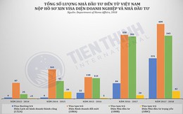 Việt Nam Đứng Thứ 2 Thế Giới Về Số Lượng Hồ Sơ Xin Visa Định Cư Úc Diện Doanh Nhân.
