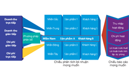 Giải pháp phân tích lợi nhuận đa chiều cho ngân hàng