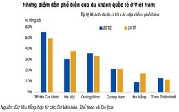 Thừa Thiên Huế: Du lịch phát triển loại hình đầu tư bất động sản nào sẽ hưởng lợi nhiều nhất?