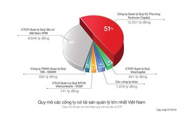Kết thúc quý 2/2019: Techcom Capital chiếm vị trí số 1 về lợi nhuận và quy mô tài sản quản lý lớn nhất Việt Nam