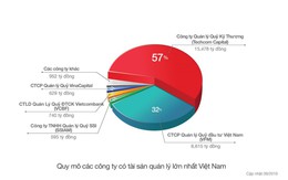 Techcom Capital: Lợi nhuận trước thuế 9 tháng tăng 317%, phân phối 11.300 tỷ đồng chứng chỉ quỹ