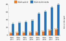 Khi doanh nghiệp du lịch trong nước cạnh tranh cùng đối thủ quốc tế