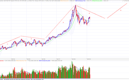 Dự báo thị trường chứng khoán Việt Nam năm 2019 dưới góc nhìn của phân tích kỹ thuật