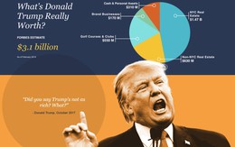Tài sản của Tổng thống Trump thay đổi ra sao trong danh sách nhà giàu Forbes