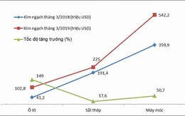 Hải Phòng: 3 nhóm hàng nhập khẩu “trăm triệu đô”