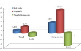 Hà Nội nhập siêu gần 6 tỷ USD