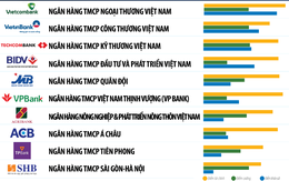 Vietcombank dẫn đầu Top 10 ngân hàng Việt uy tín nhất, “gương mặt” mới xuất hiện gọi tên TPBank