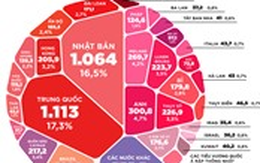 [Infographic] Các chủ nợ lớn nhất của Mỹ là ai?
