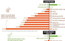 Loại tài sản nào tăng giá mạnh nhất năm 2018?