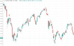 Xu thế dòng tiền: Tăng trong nghi ngờ?
