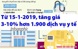 Từ 15-1-2019, tăng giá 3-10% hơn 1.900 dịch vụ y tế