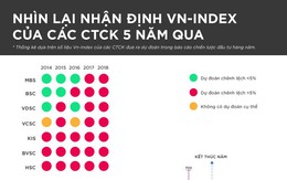 [Infographic] Nhìn lại nhận định VN-Index của các CTCK 5 năm qua