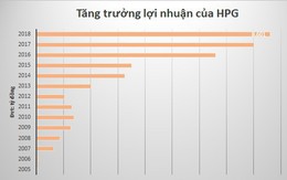 Những doanh nghiệp đặt kế hoạch 'đi lùi'