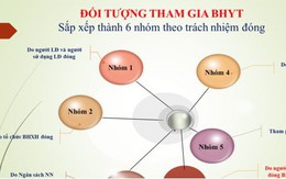 Mức đóng, hỗ trợ BHYT cho các đối tượng áp dụng từ 2019