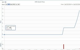 Một cổ phiếu tăng 72% trong 4 phiên, VNX trần 25 phiên