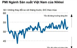 PMI Việt Nam tháng 4 cao nhất 4 tháng