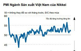 PMI tháng 5 giảm nhẹ còn 52 điểm