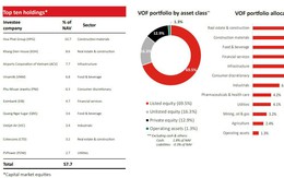 Quỹ lớn nhất VinaCapital: 'Dòng tweet không ngọt ngào' lấy đi toàn bộ thành quả từ đầu năm