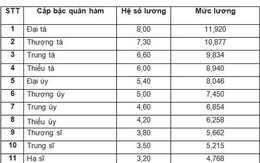 Bảng lương của sỹ quan quân đội và sỹ quan công an từ 1/7