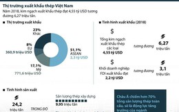 [Infographics] Toàn cảnh thị trường xuất khẩu thép Việt Nam