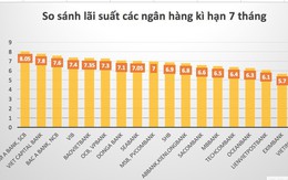 So sánh lãi suất các ngân hàng cao nhất kỳ hạn 7 tháng