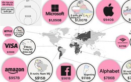 Apple, Microsoft, Amazon lớn cỡ nào?