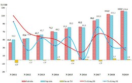 Việt Nam xuất siêu 1,59 tỷ USD trong 6 tháng