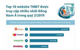 Top 10 trang TMĐT Đông Nam Á: Một nửa là công ty Việt, 3 ‘kỳ lân’ của Indonesia góp mặt