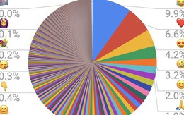 “Cười ra nước mắt” đứng đầu danh sách 10 emoji phổ biến nhất thế giới