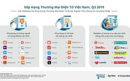 TMĐT Việt Nam quý III: Lazada bị đánh bật khỏi top 4, Sendo vươn lên vị trí số 2 về lượng truy cập web