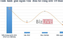 Sau báo động, tiến độ giải ngân vốn đầu tư công 10 tháng năm 2019 vẫn hụt