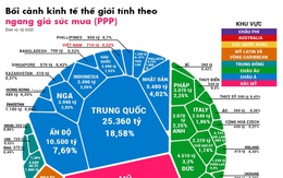 Tương quan các nền kinh tế thế giới theo ngang giá sức mua