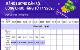 Bảng lương cán bộ, công chức tăng từ 1/7/2020