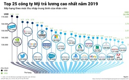 25 công ty Mỹ trả lương hậu hĩnh nhất không có mặt Apple